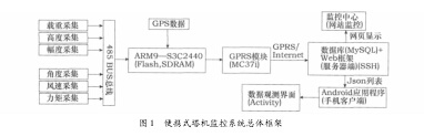 監控系統方案設計